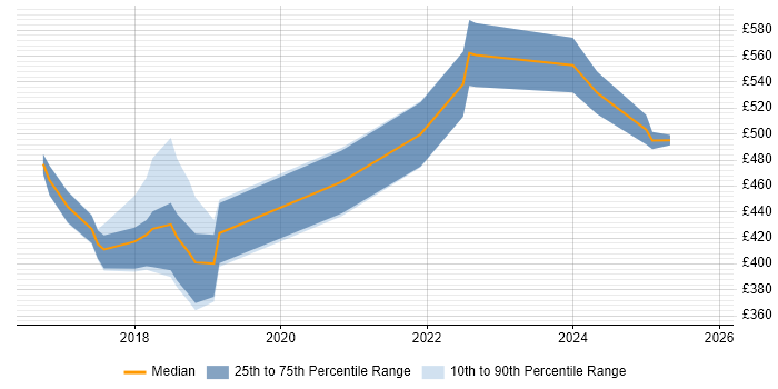 Contractor daily rate distribution trend for Senior Full-Stack Developer job vacancies in Manchester