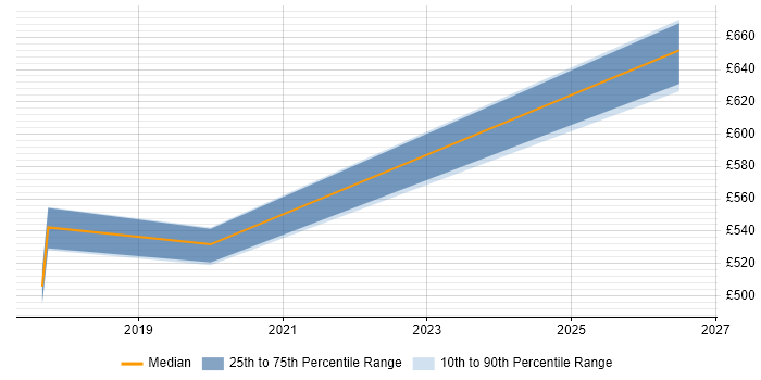 Contractor daily rate distribution trend for Senior Full-Stack Engineer job vacancies in Manchester