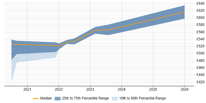 Contractor daily rate distribution trend for Senior Interaction Designer job vacancies in Manchester