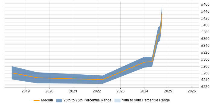 Contractor daily rate distribution trend for Senior IT Engineer job vacancies in Manchester