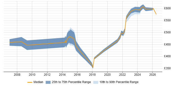 Contractor daily rate distribution trend for Senior IT Manager job vacancies in Manchester