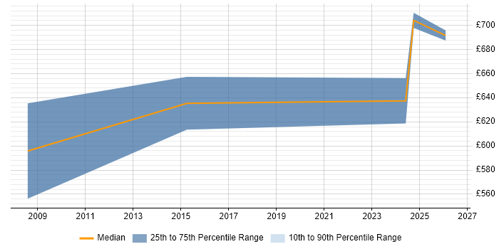 Contractor daily rate distribution trend for Senior IT Programme Manager job vacancies in Manchester
