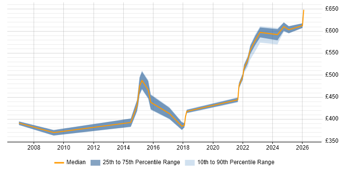 Contractor daily rate distribution trend for Senior IT Project Manager job vacancies in Manchester