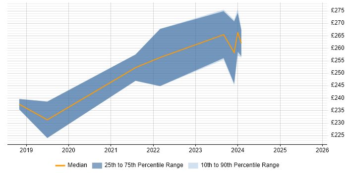 Contractor daily rate distribution trend for Senior IT Support job vacancies in Manchester