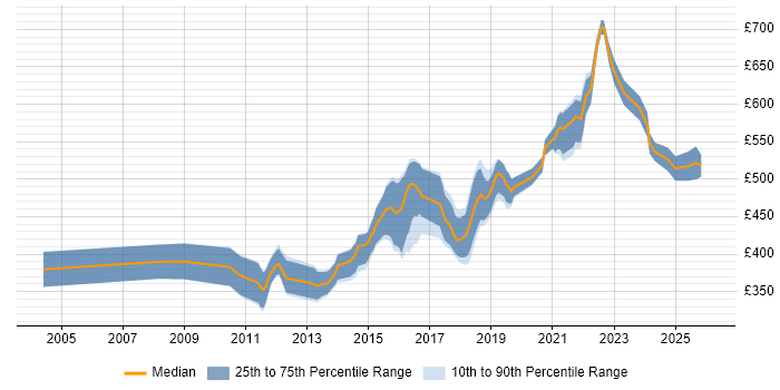 Contractor daily rate distribution trend for Senior Java Developer job vacancies in Manchester