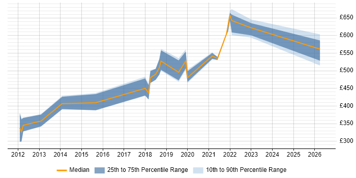 Contractor daily rate distribution trend for Senior Java Engineer job vacancies in Manchester