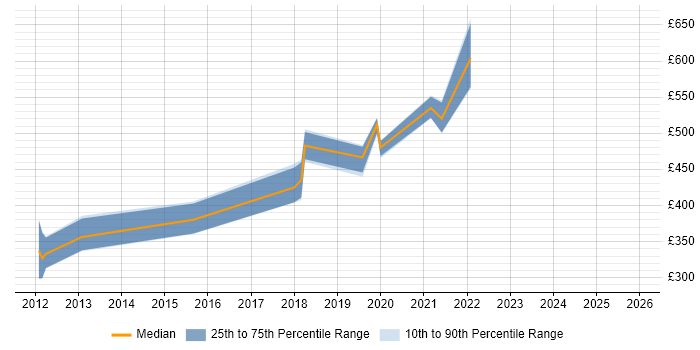 Contractor daily rate distribution trend for Senior Java Software Engineer job vacancies in Manchester