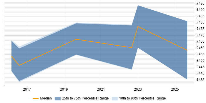 Contractor daily rate distribution trend for Senior Linux Engineer job vacancies in Manchester
