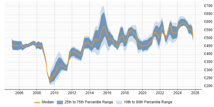 Contractor daily rate distribution trend for Senior Manager job vacancies in Manchester