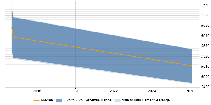 Contractor daily rate distribution trend for Senior Mobile Developer job vacancies in Manchester