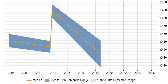 Contractor daily rate distribution trend for Senior Oracle DBA job vacancies in Manchester