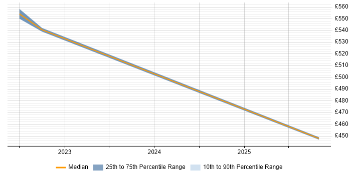 Contractor daily rate distribution trend for Senior Performance Analyst job vacancies in Manchester