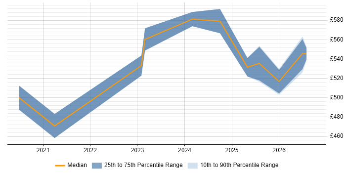 Contractor daily rate distribution trend for Senior Platform Engineer job vacancies in Manchester