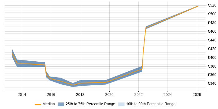 Contractor daily rate distribution trend for Senior PMO Analyst job vacancies in Manchester