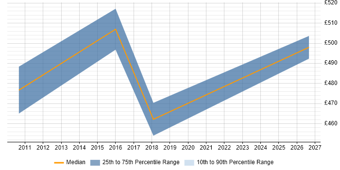 Contractor daily rate distribution trend for Senior PMO Manager job vacancies in Manchester