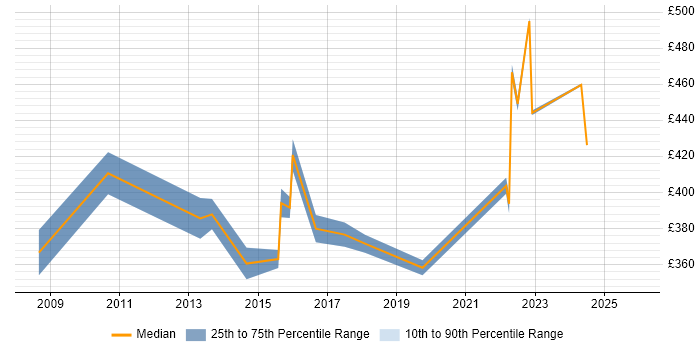 Contractor daily rate distribution trend for Senior PMO job vacancies in Manchester