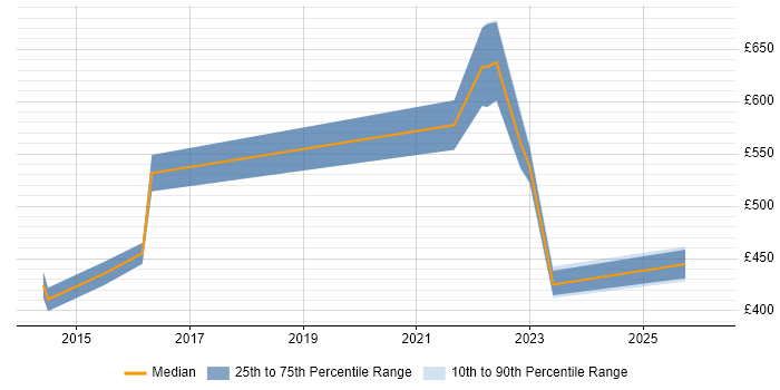 Contractor daily rate distribution trend for Senior Product Manager job vacancies in Manchester