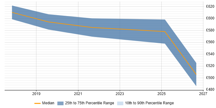 Contractor daily rate distribution trend for Senior Product Owner job vacancies in Manchester