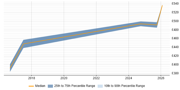 Contractor daily rate distribution trend for Senior Programme Analyst job vacancies in Manchester