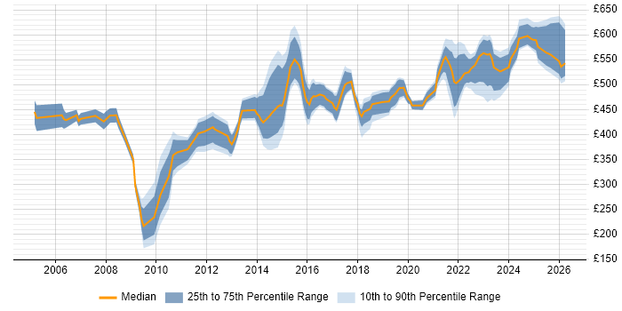 Contractor daily rate distribution trend for Senior Project Manager job vacancies in Manchester