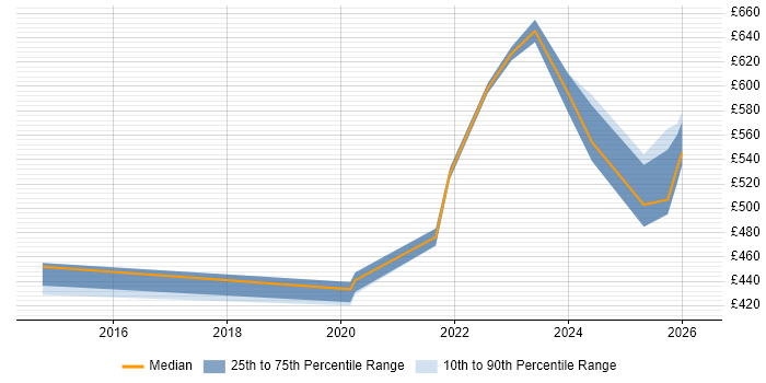 Contractor daily rate distribution trend for Senior Security Engineer job vacancies in Manchester