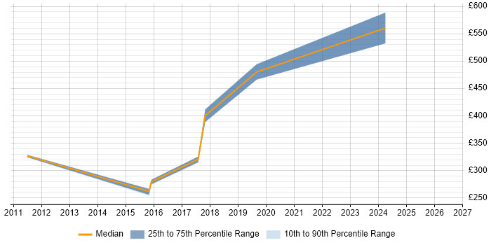 Contractor daily rate distribution trend for Senior Server Engineer job vacancies in Manchester