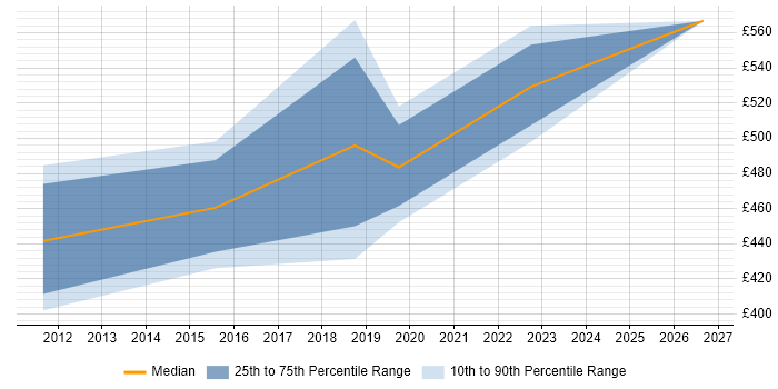 Contractor daily rate distribution trend for Senior Service Delivery Manager job vacancies in Manchester