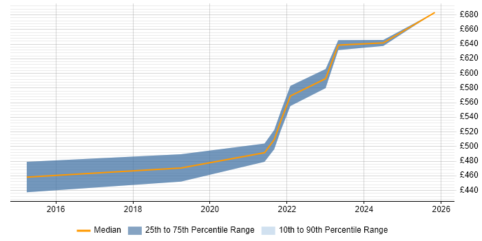 Contractor daily rate distribution trend for Senior Service Designer job vacancies in Manchester