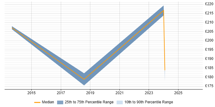 Contractor daily rate distribution trend for Senior Service Desk Analyst job vacancies in Manchester