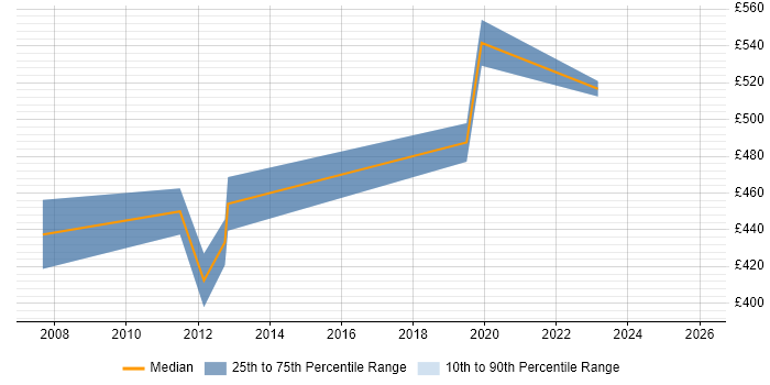 Contractor daily rate distribution trend for Senior Technical Consultant job vacancies in Manchester