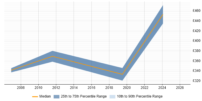 Contractor daily rate distribution trend for Senior Technical Manager job vacancies in Manchester