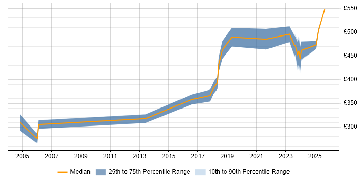 Contractor daily rate distribution trend for Senior Test Engineer job vacancies in Manchester