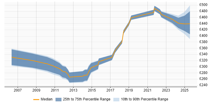 Contractor daily rate distribution trend for Senior Tester job vacancies in Manchester