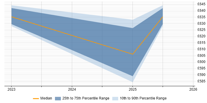 Contractor daily rate distribution trend for Senior Transition Manager job vacancies in Manchester