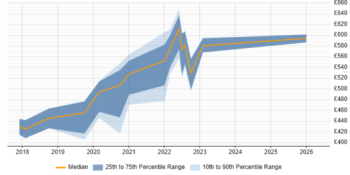 Contractor daily rate distribution trend for Senior User Researcher job vacancies in Manchester