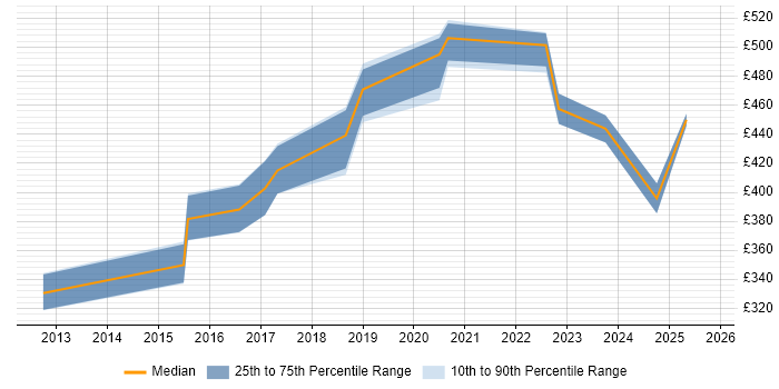Contractor daily rate distribution trend for Senior UX Designer job vacancies in Manchester Contractor daily rate distribution trend for Senior UX Designer job vacancies in Manchester