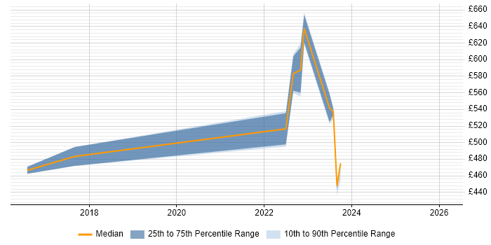 Contractor daily rate distribution trend for Senior VMware Engineer job vacancies in Manchester