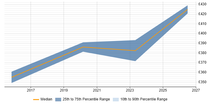 Contractor daily rate distribution trend for Senior Wintel Engineer job vacancies in Manchester
