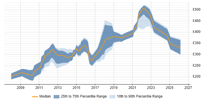 Contractor daily rate distribution trend for jobs in Manchester citing SEO