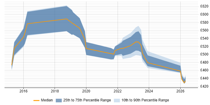 Contractor daily rate distribution trend for jobs in Manchester citing Servant Leadership