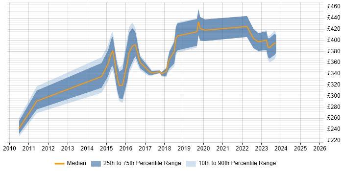 Contractor daily rate distribution trend for jobs in Manchester citing Server Migrations Contractor daily rate distribution trend for jobs in Manchester citing Server Migrations