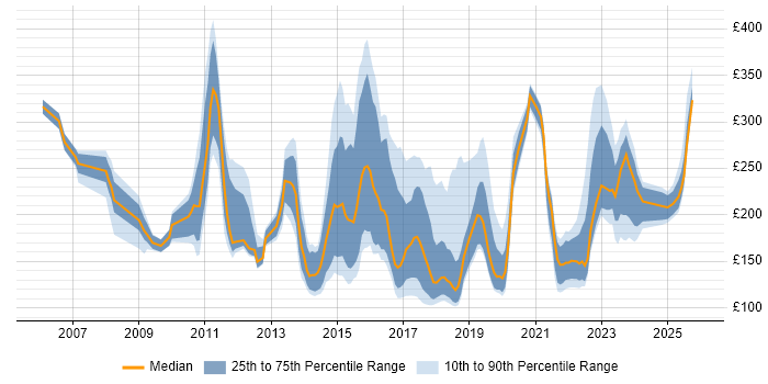 Contractor daily rate distribution trend for Service Analyst job vacancies in Manchester