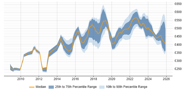 Contractor daily rate distribution trend for jobs in Manchester citing Service Design