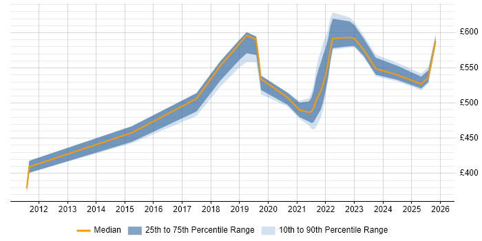 Contractor daily rate distribution trend for Service Designer job vacancies in Manchester