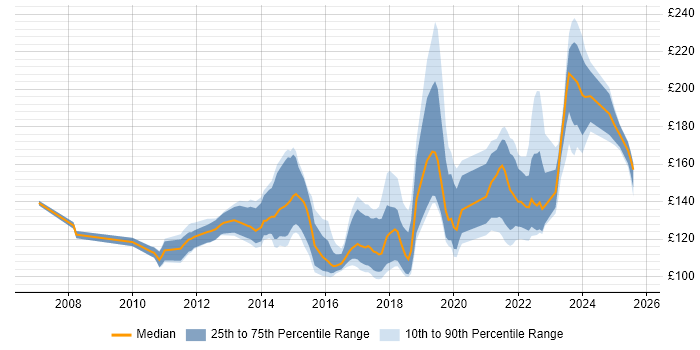Contractor daily rate distribution trend for Service Desk Analyst job vacancies in Manchester