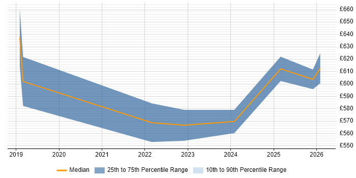 Contractor daily rate distribution trend for jobs in Manchester citing Service-Level Objective