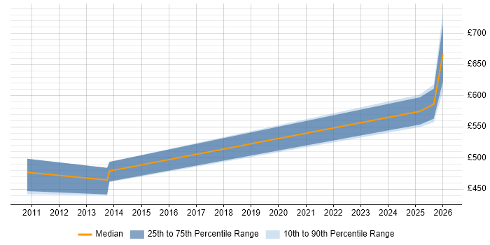 Contractor daily rate distribution trend for Service Management Architect job vacancies in Manchester