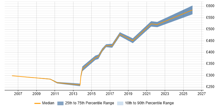 Contractor daily rate distribution trend for Service Management Consultant job vacancies in Manchester