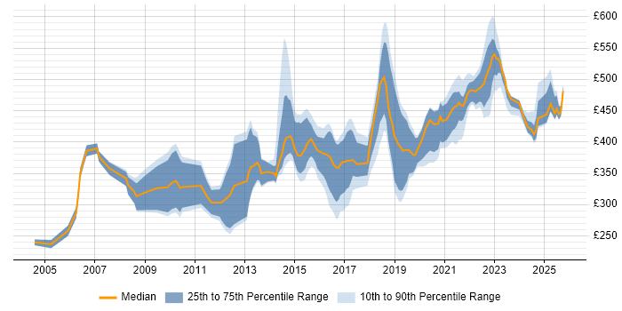 Contractor daily rate distribution trend for Service Manager job vacancies in Manchester