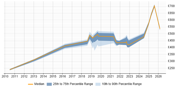 Contractor daily rate distribution trend for jobs in Manchester citing Service Migration